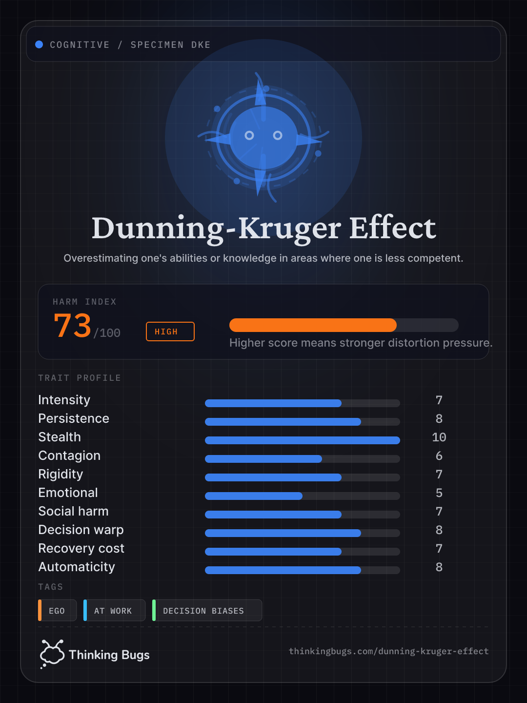 Dunning-Kruger Effect specimen card